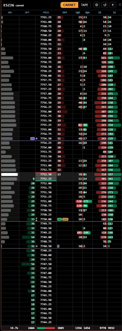 The HEDGEFLOW order book on ES: offers, bids, prints at the bid and at the ask, running totals, VWAP, and the Put Sup. 0DTE and G-Wall 0DTE options levels placed in the ladder at 7750.