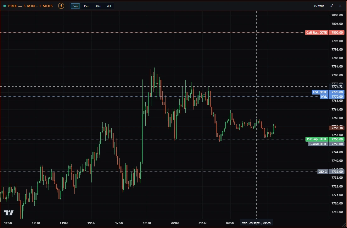 The ES price chart in 5-minute candles, with HEDGEFLOW levels: Call Res. 0DTE, HVL, Put Sup. 0DTE, G-Wall 0DTE, GEX 3.