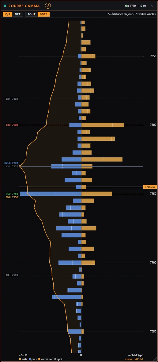 ES gamma curve, calls and puts separated, today’s expiration.
