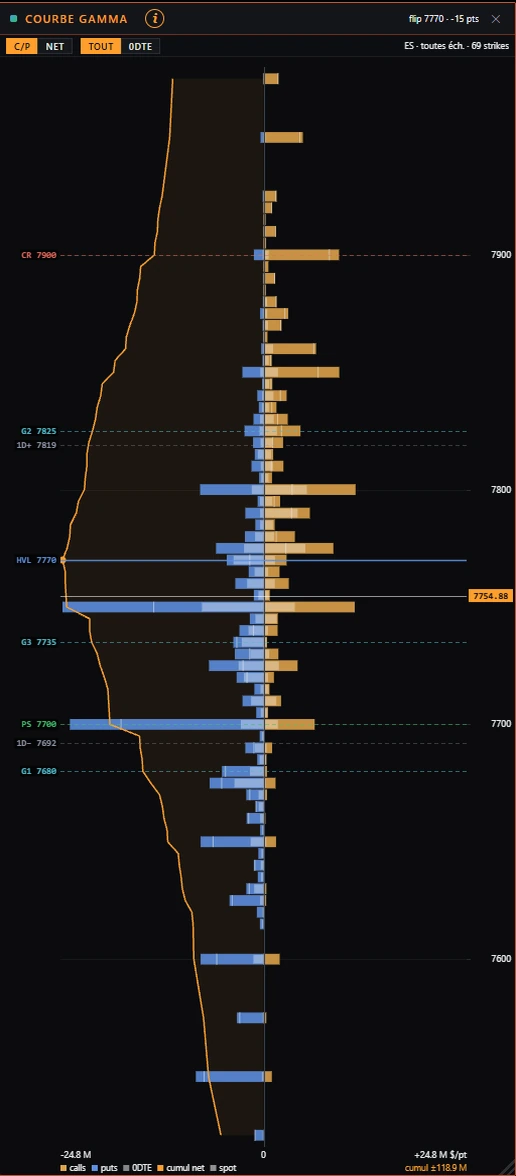 ES gamma curve, calls and puts separated, all expirations.