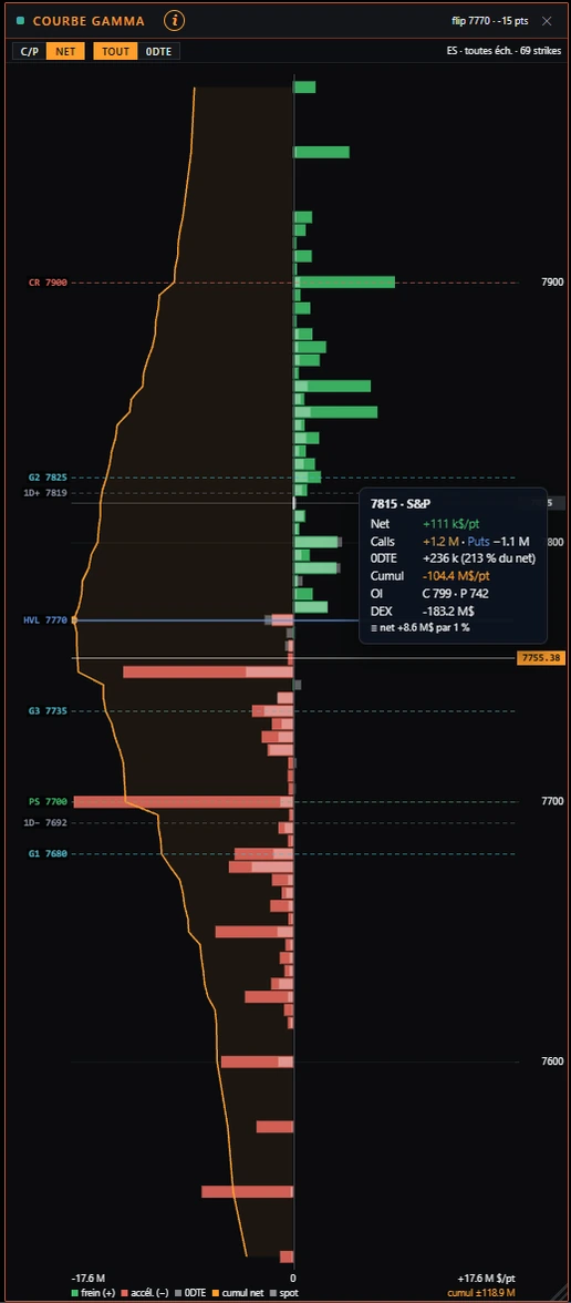ES gamma curve, net view: green bars above the flip, red below, cumulative net in orange, one strike’s detail on hover.