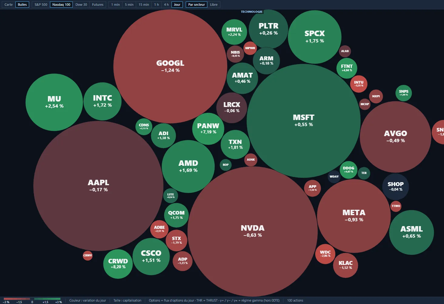 La carte des marchés en bulles sur le Nasdaq 100 : une bulle par action, regroupées par secteur, la taille selon la capitalisation, la couleur selon la variation du jour.