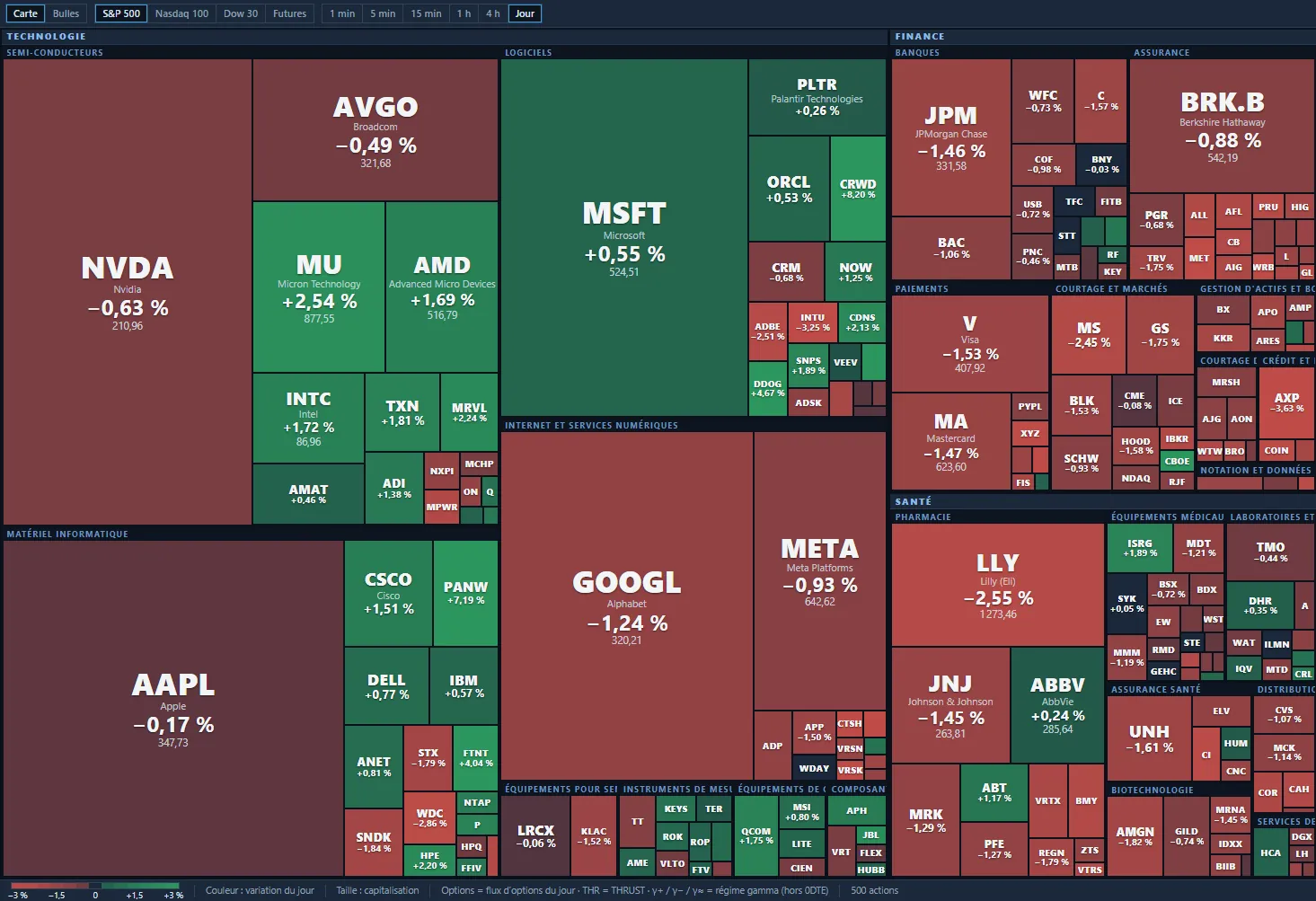 La carte des marchés sur le S&P 500 : les actions rangées par secteur et par industrie, la taille selon la capitalisation, la couleur selon la variation du jour.